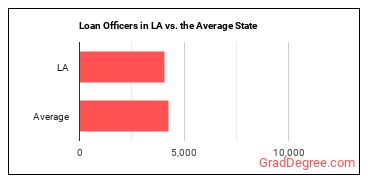 Loan Officers in Louisiana vs. the average state