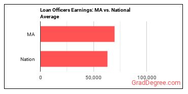 Loan Officers earnings in Massachusetts vs. the national average