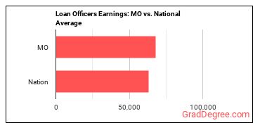 Loan Officers earnings in Missouri vs. the national average