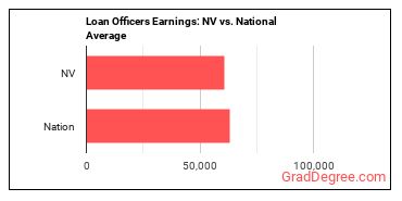 Loan Officers earnings in Nevada vs. the national average