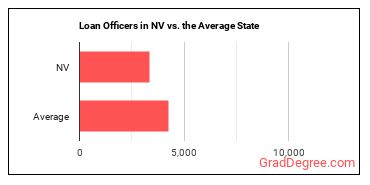 Loan Officers in Nevada vs. the average state