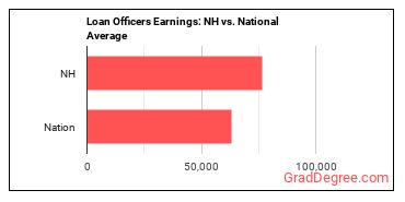 Loan Officers earnings in New Hampshire vs. the national average