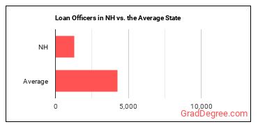 Loan Officers in New Hampshire vs. the average state