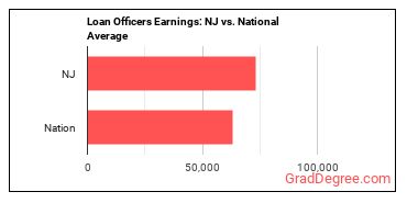 Loan Officers earnings in New Jersey vs. the national average