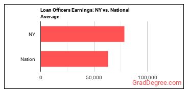 Loan Officers earnings in New York vs. the national average