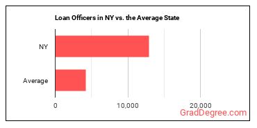 Loan Officers in New York vs. the average state