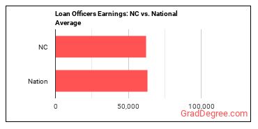 Loan Officers earnings in North Carolina vs. the national average