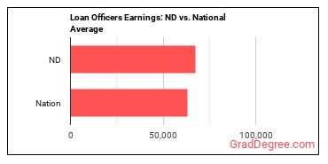 Loan Officers earnings in North Dakota vs. the national average