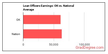 Loan Officers earnings in Oklahoma vs. the national average
