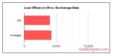 Loan Officers in Oklahoma vs. the average state