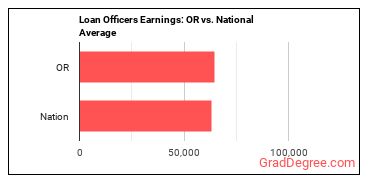 Loan Officers earnings in Oregon vs. the national average