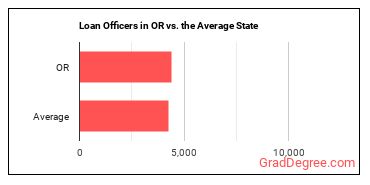 Loan Officers in Oregon vs. the average state