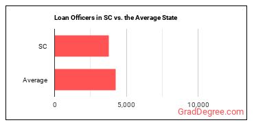 Loan Officers in South Carolina vs. the average state