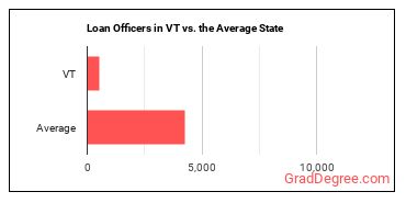 Loan Officers in Vermont vs. the average state
