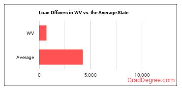 Loan Officers in West Virginia vs. the average state