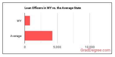 Loan Officers in Wyoming vs. the average state