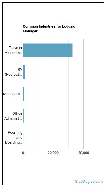Lodging Managers industries