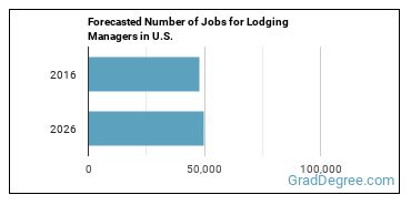 Forecasted number of jobs for Lodging Managers