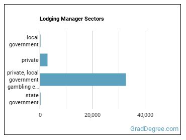 Lodging Managers sectors