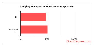 Lodging Managers in Alabama vs. the average state