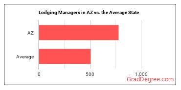 Lodging Managers in Arizona vs. the average state