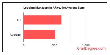 Lodging Managers in Arkansas vs. the average state