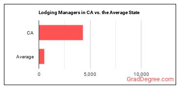 Lodging Managers in California vs. the average state