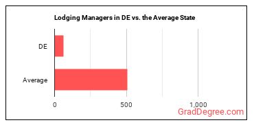 Lodging Managers in Delaware vs. the average state