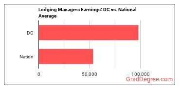 Lodging Managers earnings in District of Columbia vs. the national average