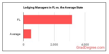 Lodging Managers in Florida vs. the average state