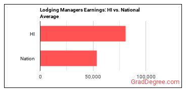 Lodging Managers earnings in Hawaii vs. the national average