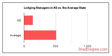 Lodging Managers in Kansas vs. the average state