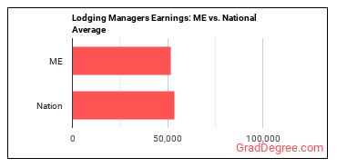 Lodging Managers earnings in Maine vs. the national average