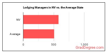 Lodging Managers in Nevada vs. the average state