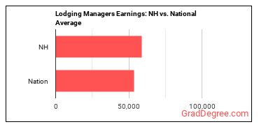Lodging Managers earnings in New Hampshire vs. the national average
