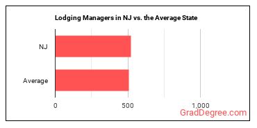 Lodging Managers in New Jersey vs. the average state