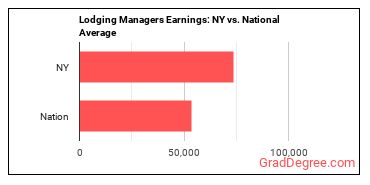 Lodging Managers earnings in New York vs. the national average