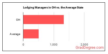 Lodging Managers in Ohio vs. the average state