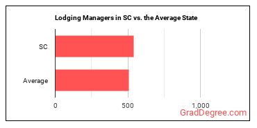 Lodging Managers in South Carolina vs. the average state