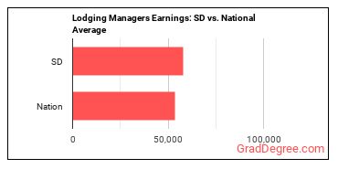 Lodging Managers earnings in South Dakota vs. the national average