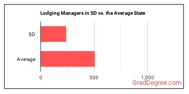 Lodging Managers in South Dakota vs. the average state