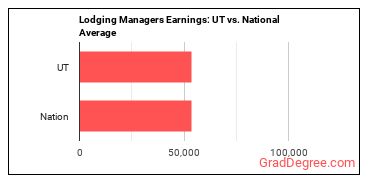 Lodging Managers earnings in Utah vs. the national average