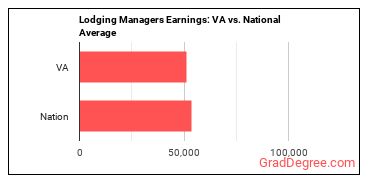 Lodging Managers earnings in Virginia vs. the national average