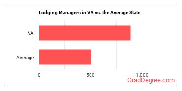 Lodging Managers in Virginia vs. the average state