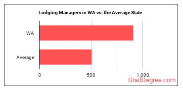Lodging Managers in Washington vs. the average state