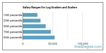 Salary ranges for Log Graders and Scalers