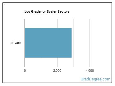 Log Graders and Scalers sectors