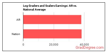 Log Graders and Scalers earnings in Arkansas vs. the national average