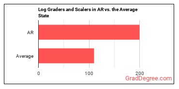 Log Graders and Scalers in Arkansas vs. the average state