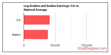 Log Graders and Scalers earnings in California vs. the national average
